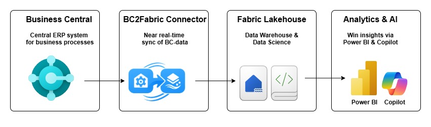 Diagram of the BC2Fab mirroring architecture from Business Central into Microsoft Fabric