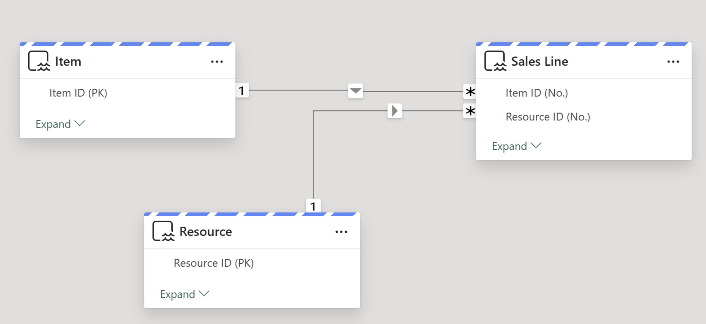 Power BI model view showing Item, Sales Line, and Resource with generated surrogate key relationships